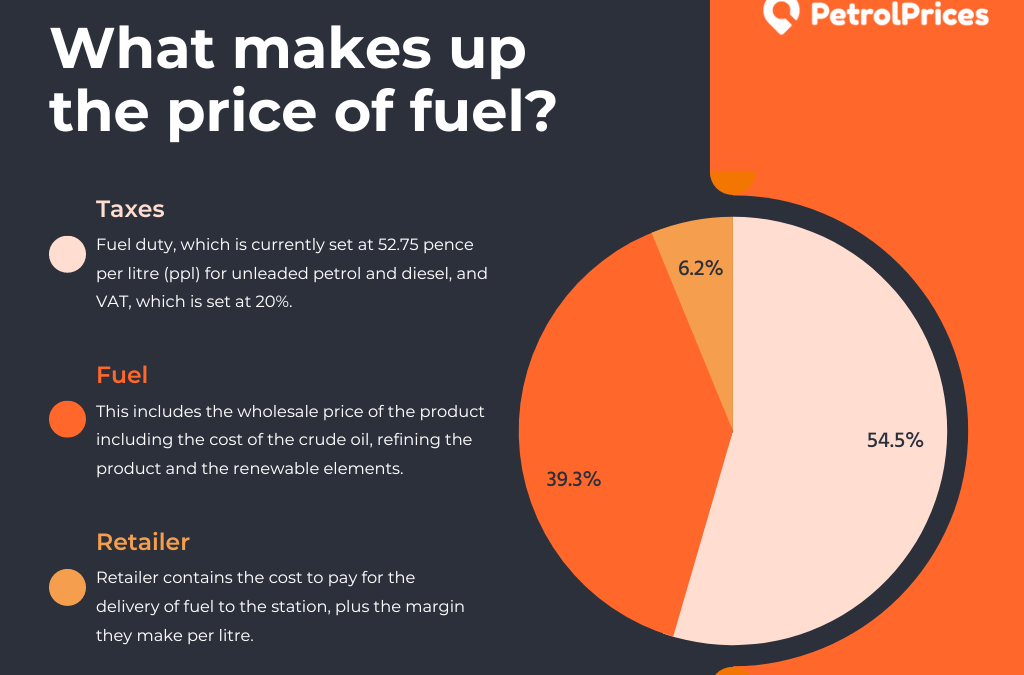 What makes up the price of fuel?